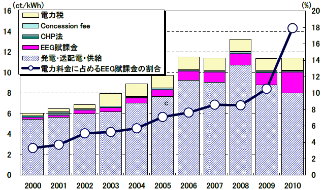 図表：ドイツにおける電力料金およびEEG賦課金の推移（産業部門）