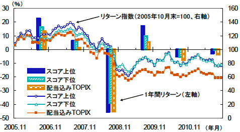 図表１　リターン指数と1年間リターンの動向