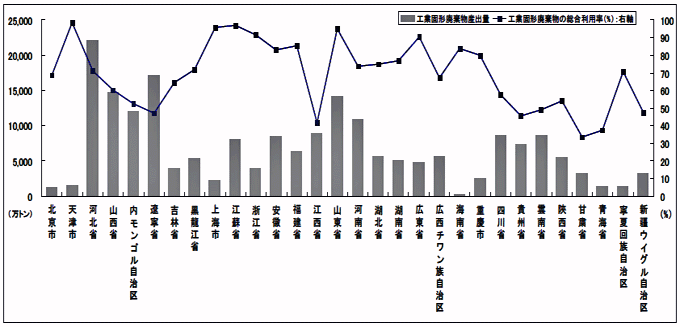 図表：中国の工業固形廃棄物産出量と総合利用率（注）（2009年：行政区別）