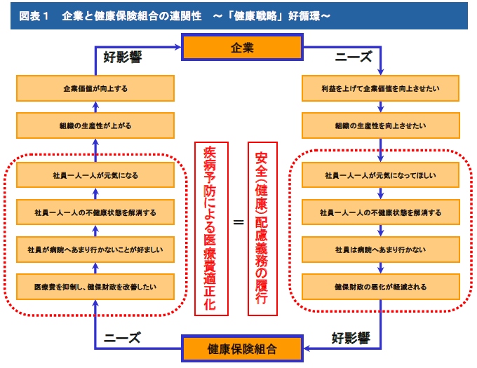 図表１ 企業と健康保険組合の連関性