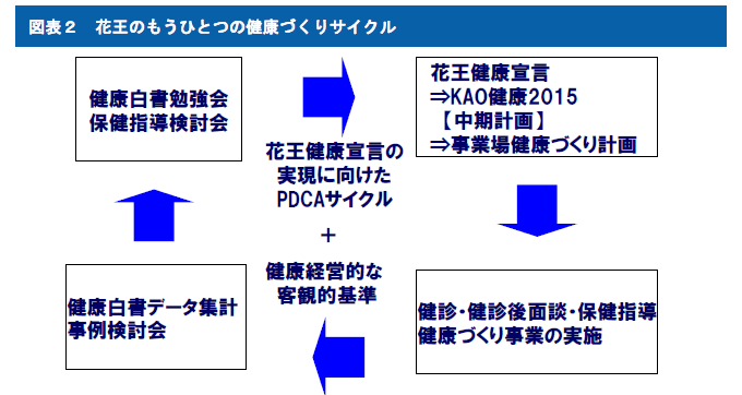 図表２ 花王のもうひとつの健康づくりサイクル