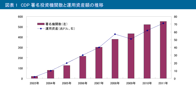 図表1　CDP署名投資機関数と運用資産額の推移