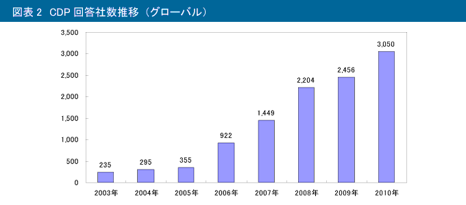 図表2　CDP回答社数推移（グローバル）