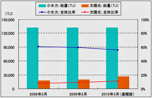 図表1　発電総量と再生可能エネルギー電力供給全体における比率