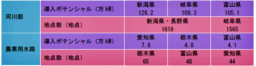 図表2　中小水力発電の導入ポテンシャルの大きい県