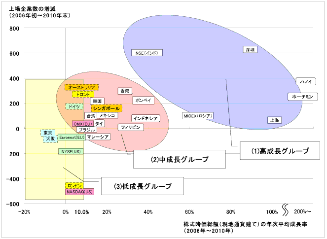 【図表１】世界の主要株式市場の成長性（2006年～2010年）