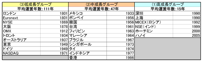 【図表２】各証券取引所の開業時期と各グループの平均運営年数