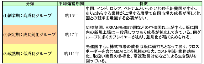 【図表３】運営期間・成長性で分類された３つのグループの特徴