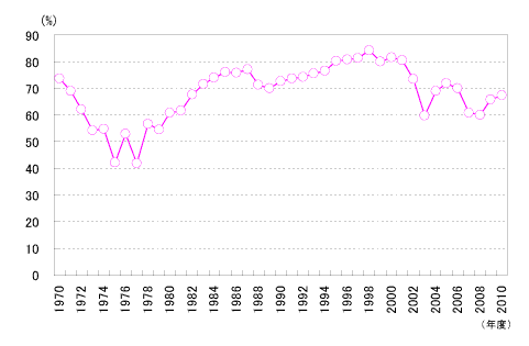 図表：原子力発電所の年間設備利用率(1970年度～2010年度)