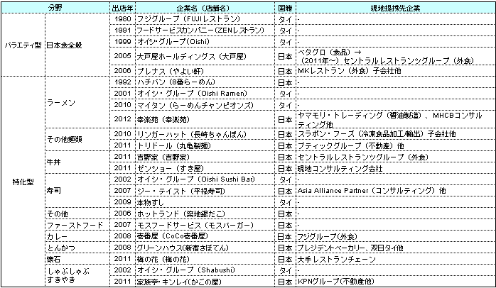 図表2：タイの主な日本食チェーン店