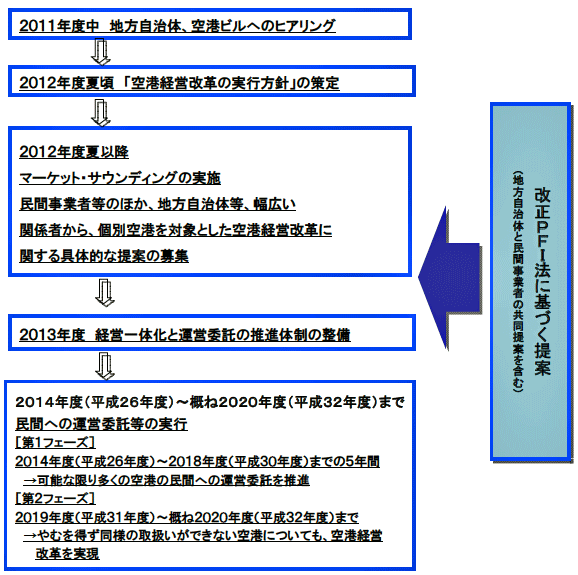 空港経営改革のスケジュール