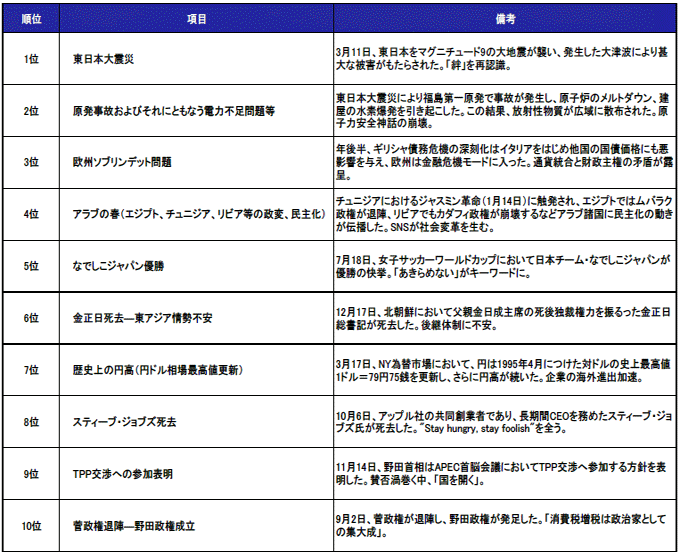 11年の10大ニュース 11年12月30日 大和総研 調査本部