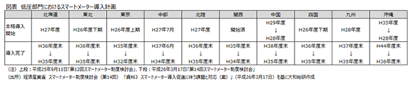 図表　低圧部門におけるスマートメーター導入計画