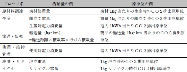 CFPの計算式（表）