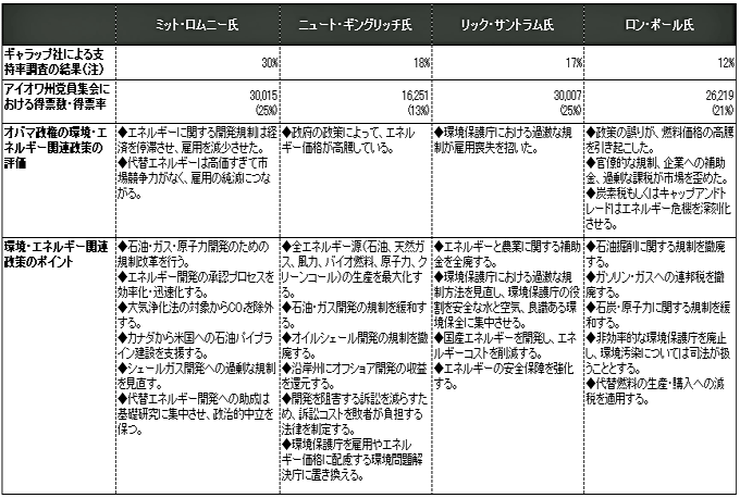 図表：共和党大統領候補者の環境・エネルギー関連政策のポイント