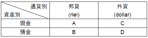 ドル化の程度