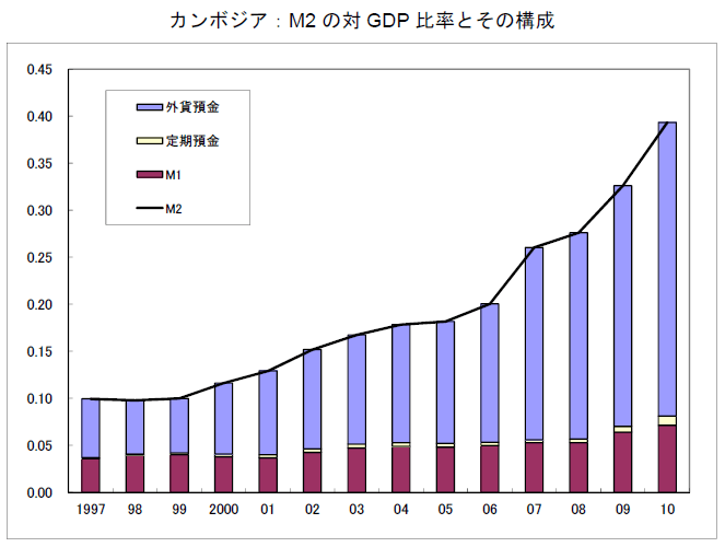 カンボジア：M2の対GDP比率とその構成