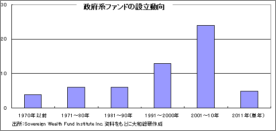 政府系ファンドの設立動向