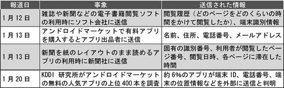 図表１　2012年1月以降に報道された無断送信例