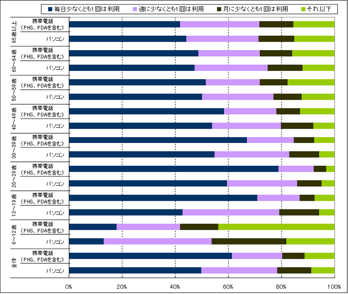 図表２　インターネットの利用頻度（年齢階層別）