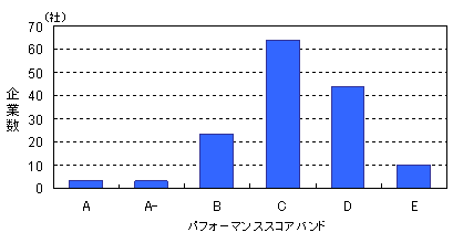 図表１　日本企業のパフォーマンススコアバンドの度数分布