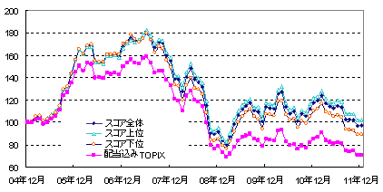 図表2 リターン指数の動向(2004年12月末=100)