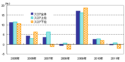 図表３　各年の配当込みTOPIXに対する超過リターン