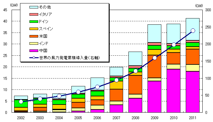 図表１　図表　世界の風力発電の年間導入量（左軸）と累積導入量（右軸）