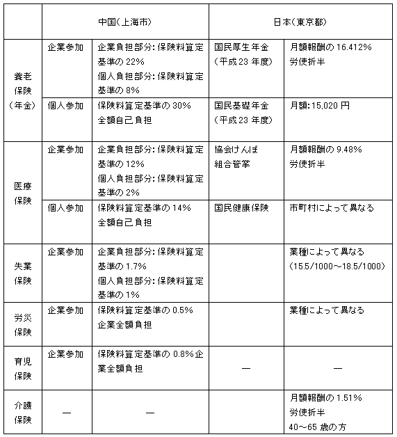 図表　中国（上海市）、日本（東京都）の社会保障