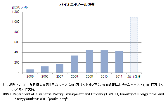 バイオエタノール消費