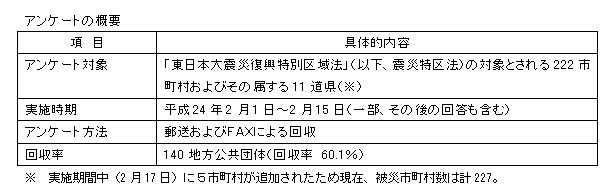 アンケートの概要