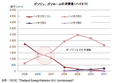 ガソリン、ガソホールの消費量（ハイオク）