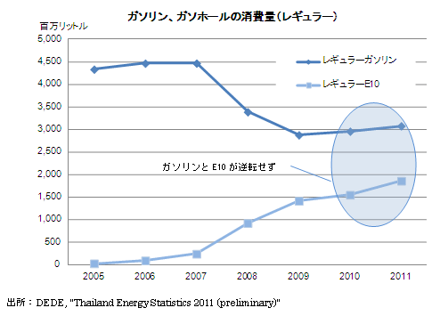 ガソリン、ガソホールの消費量（レギュラー）