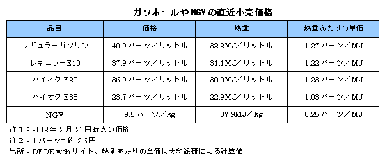 ガソホールやNGVの直近小売価格