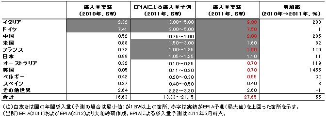 図表　太陽光発電の年間導入量の実績・予測と増加率