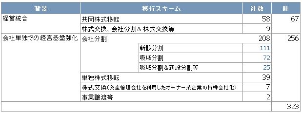 持株会社化の背景と移行スキームの関係