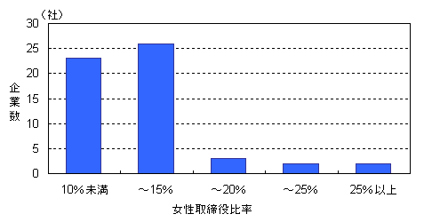 図表１　日本企業における女性取締役比率の分布