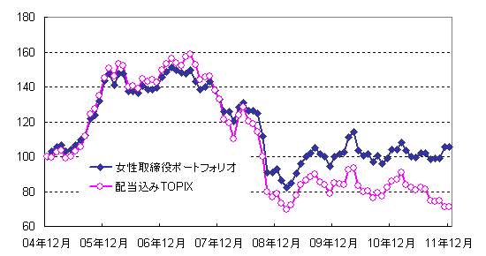 図表２　リターン指数の動向（2004年12月末=100）