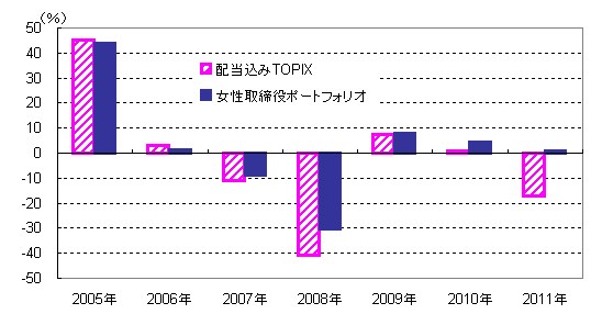 図表３　各１年間のリターン動向