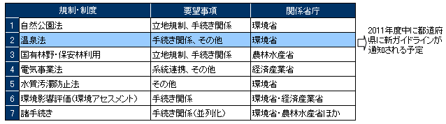 図表　地熱発電に関する規制・制度