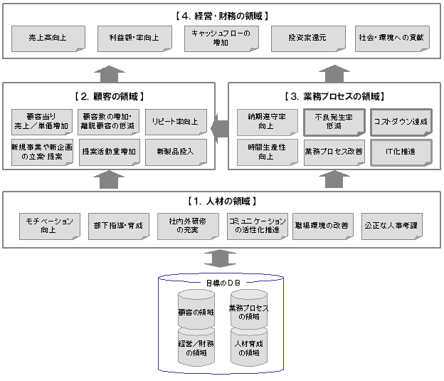 図表　目標設定におけるBSCとDB