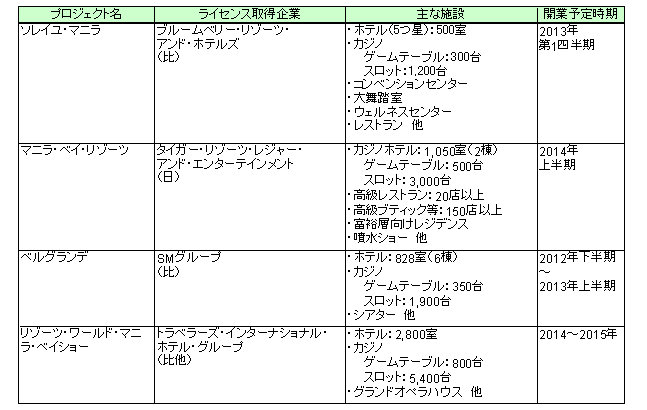 図表1：「エンターテインメント・シティ・マニラ」の概要