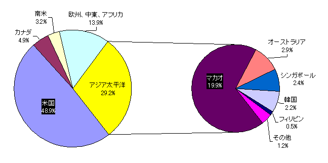 図表2:カジノ収入の国・地域別構成比(2010年)