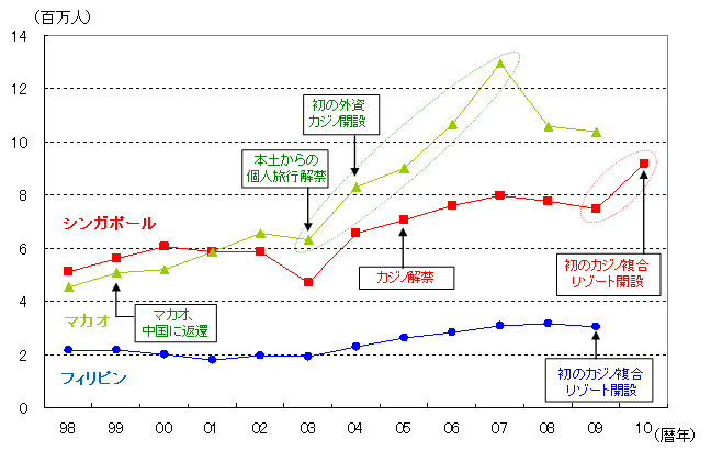 図表3:海外からの観光客数の推移