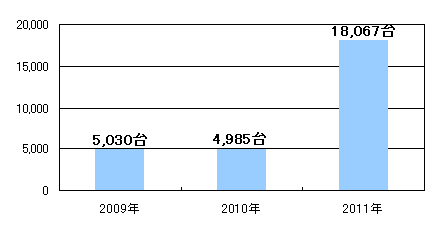 図表 「民生用燃料電池支援事業」による燃料電池導入量