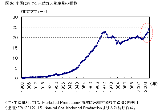 図表：米国における天然ガス生産量の推移