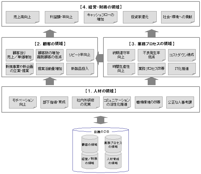 図表　目標設定におけるBSCとDB