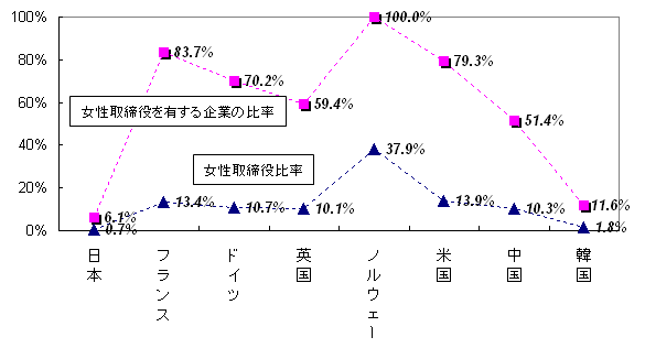 図表１．女性取締役を有する企業と女性取締役の比率