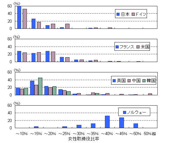 図表２．女性取締役比率の相対度数分布