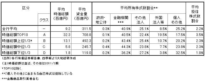 地方銀行における主要株主の平均所有株式数割合